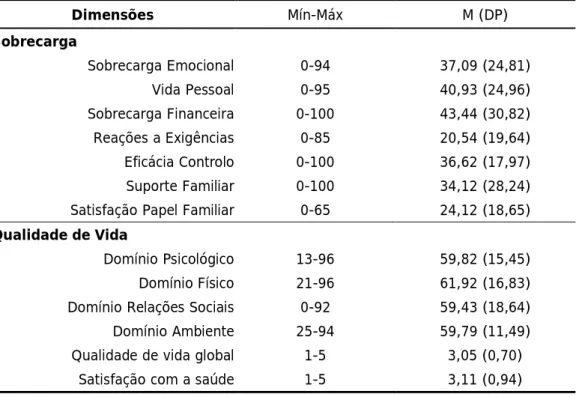 Tabela 3.14. QV e Sobrecarga dos CI de utentes da RNCCI Algarve 