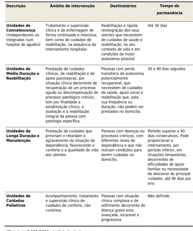 Tabela 1.3. Tipologia das unidades de Internamento