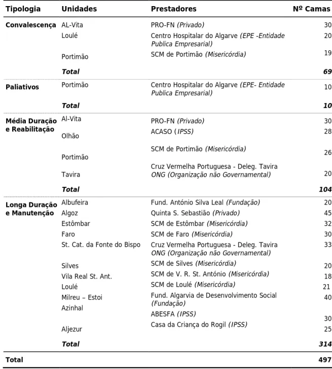 Tabela 1.5. Unidades da RNCCI da Região do Algarve/Prestadores  