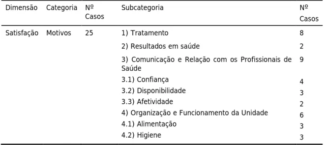 Tabela 3.2. Análise de Conteúdo dos Motivos de Satisfação no Internamento  Dimensão  Categoria  Nº 