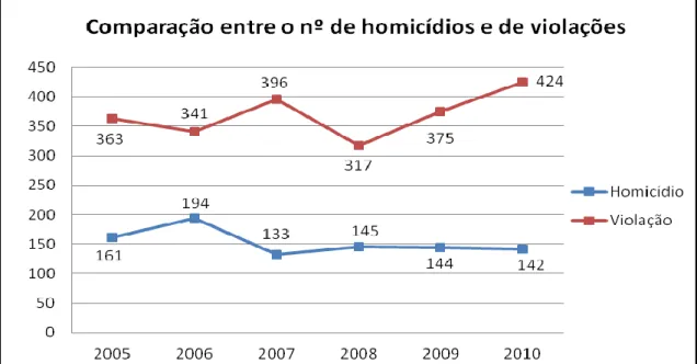 Gráfico 3 