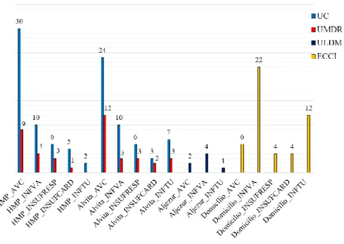 Figura 4.2: RNCCI, interna mentos por GDH’s referenc iados pela EGA  (2014-2016) 