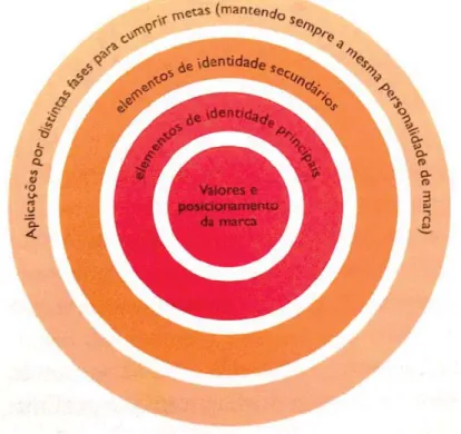 Figura 14 - Diagrama representativo dos elementos de identidade adaptado de Mono. Retirado de  RAPOSO