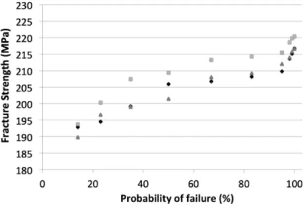 Table 3. Mean (standard deviation) stress (MPa) of fracture strength of zirconia and titanium implants.