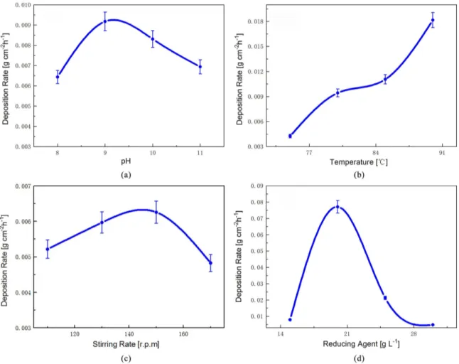 Figure 1c shows the correlation between the deposition rate  and the stirring speed during electroless plating