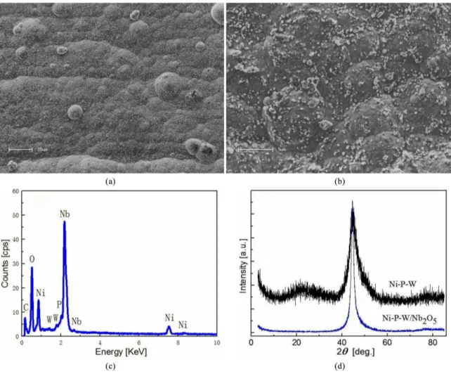 Figure 2. Morphology (a)×500, (b)×3000, EDX pattern (c) and XRD patterns of the coatings (d).