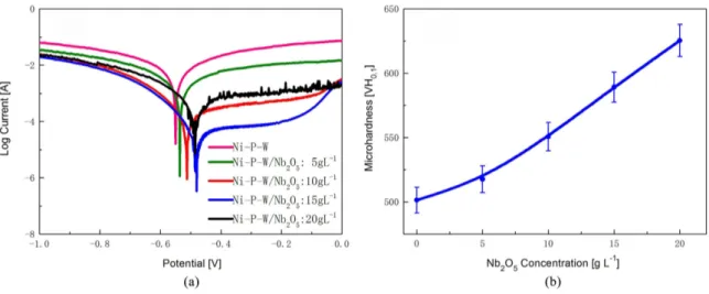 Figure 5. Effect of Nb 2 O 5  concentration on corrosion resistance (a) and micro-hardness (b).