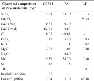 Table 1. Chemical composition of raw materials.