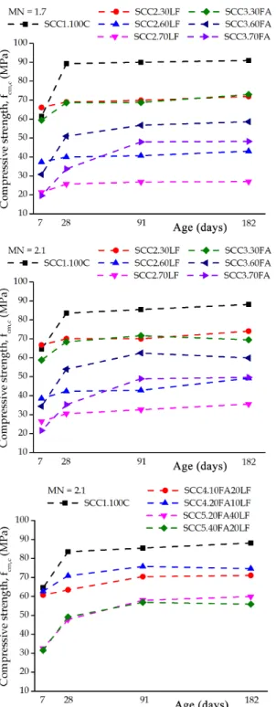 Figure 8 shows the evolution of compressive strength  (f cm,c ) over time for all SCC produced and it shows a more  pronounced growth of compressive strength in the early ages 
