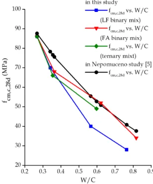Figure 9. Correlation between f cm,c,28d  and the W/C ratio of the SCC 