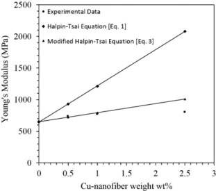 Figure 2. Experimental elastic modulus along with the effect of  the shape factor (ω ) on elastic modulus.
