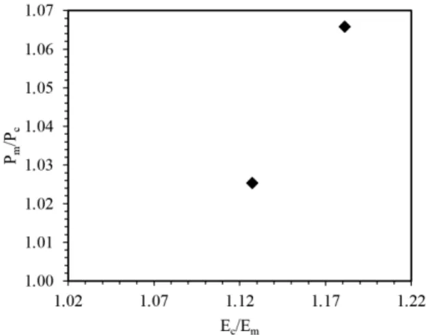 Figure 5. Experimental permeability to oxygen coeficient along  with the derived model (Equation 9).