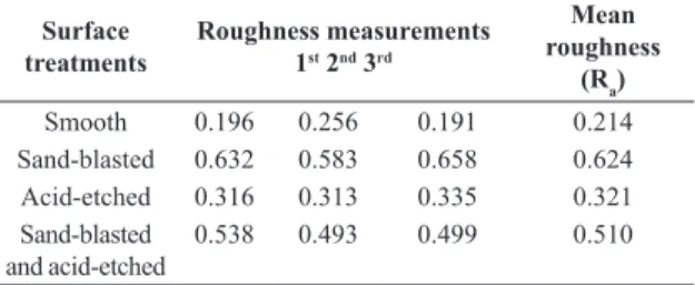 Table 1.  Values for the three roughness measurements and the  average roughness value (in µm) of titanium discs with different  surface treatments