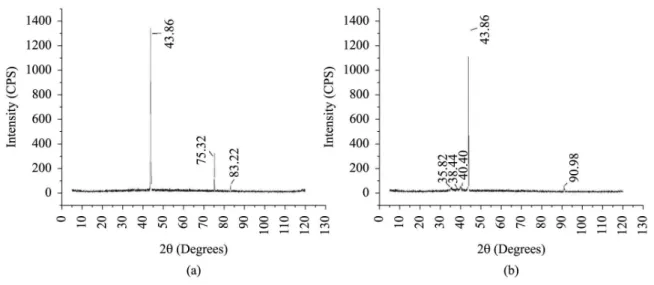 Figure 3. Diffractogram of (a) uncoated diamonds and (b) Ti-coated diamonds, prior to heat treatment.