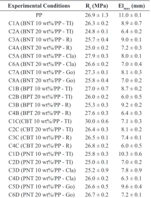 Table 3 displays the ANOVA results for the experimental  conditions for BNT, BPT, CBT, and PNT during the evaluation  of the mechanical properties