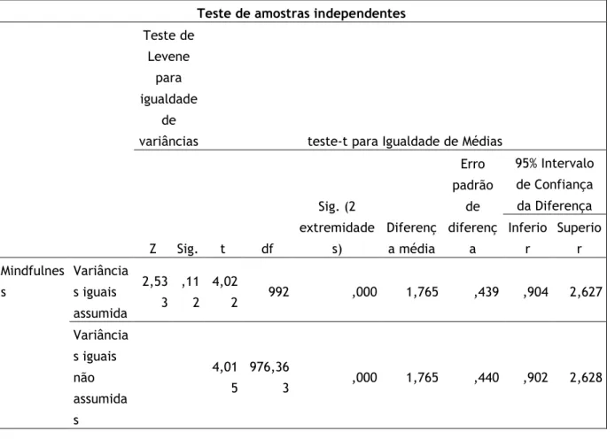 Tabela 14- Distribuição t-Student Mindfulness em função da idade 