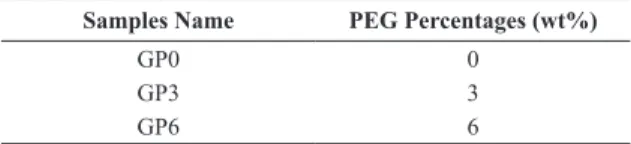 Table 1. Formulation of the three geopolymers prepared for the study.
