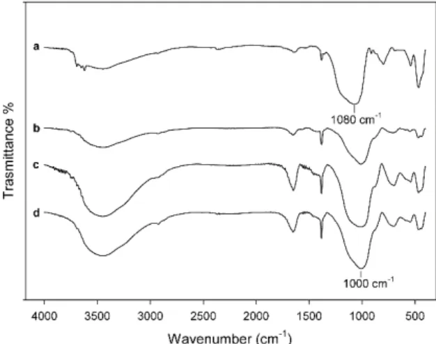 Figure 3 shows FTIR spectrum of PEG (curve d) compared  with spectra of GP0, GP3 and GP6 (curve from a to c) samples