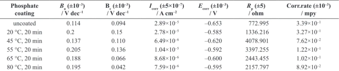 Table 1. Potentiodynamic polarization parameters of different operating temperature for the phosphate coatings in 3.5 wt