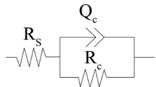 Figure 3. Equivalent circuits compatible with the experimental  impedance data in Figure 2 for corrosion of zinc phosphate coated  steel electrode.