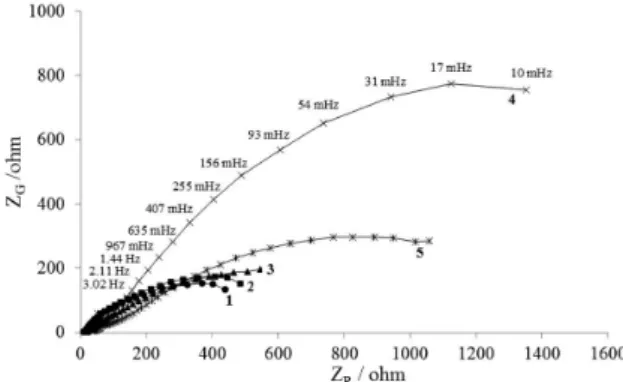 Table 3. Potentiodynamic polarization parameters of different immersion times for the phosphate coatings in 3.5 wt