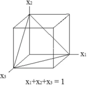 Figure 1. Representation of the experimental space “simplex” of  three independent variables.