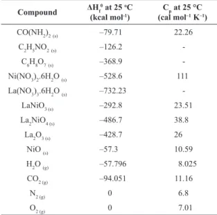 Table 2. Chemical reactions involved in the combustion reaction.