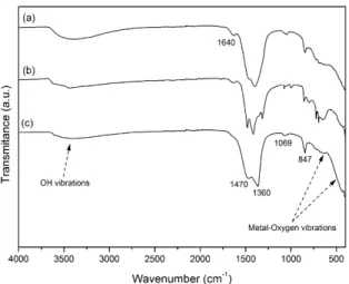 Figure 7a  shows the TPR proile of the sample LNU calcined  at 800 °C for 4h. Two H 2  consumption events can be easily 