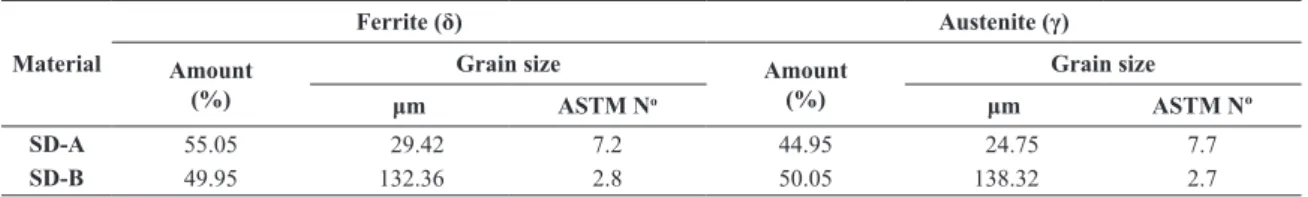 Table 2. Percentages of phases and grain sizes in materials SDA and SDB as received.