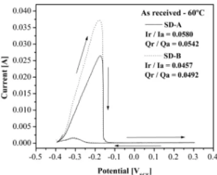 Figure 4. DL-EPR curves of un-aged SD-A and SD-B tested at  60  ° C in 2.00 M H 2 SO 4  + 0.01 M KSCN + 0.50 M NaCl solution.
