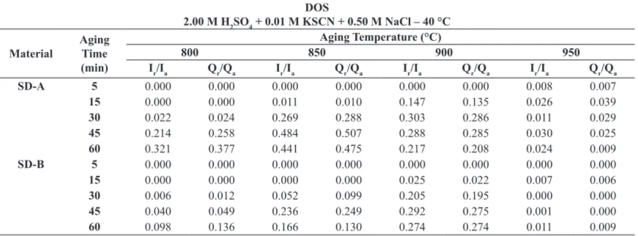 Table 4. I r /I a  and Q r /Q a  values obtained for SD-A and SD-B in 2.00 M H 2 SO 4  + 0.01 M KSCN + 0.50 M NaCl solution test at 40 °C.