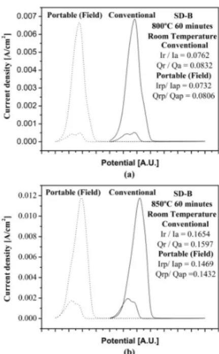 Figure 14. Comparison between DL-EPR cycles obtained in a  conventional cell and in a portable cell for different aging time for  SD-B: (a) 800 °C/60 min.; (b) 850 °C/60 min