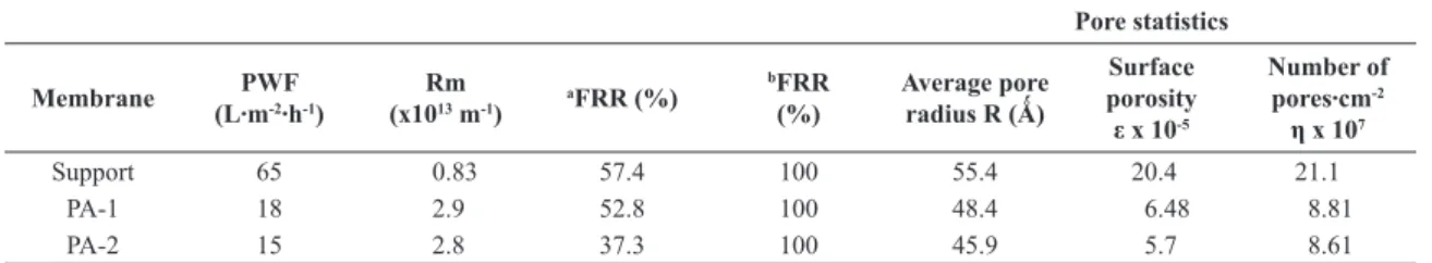 Figure 6 shows the behavior of the composite membrane  Table 1. Values of some characterization parameters of membranes.