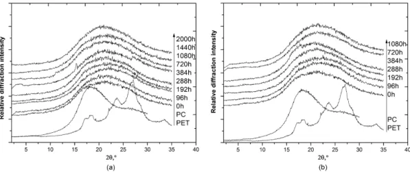 Figure 1 shows the WAXD patterns of the neat polymers  and the PET/PC blend, after different types of aging