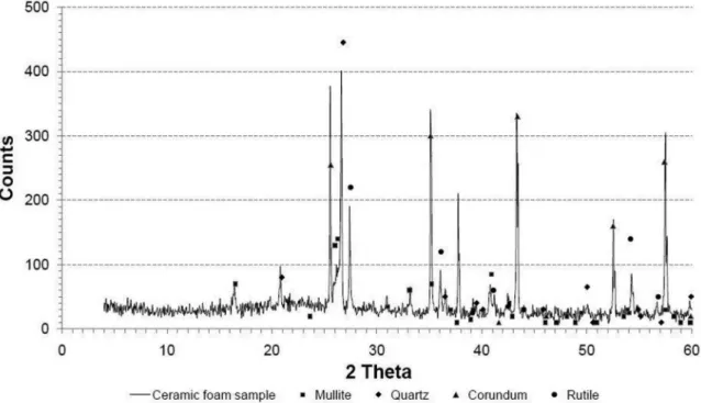 Figure 1. X-ray diffraction of the ceramic foam sample. Type 2Th/Th locked. Start: 4.027°; end: 60.024°; step: 0.05°; step time: 3 s