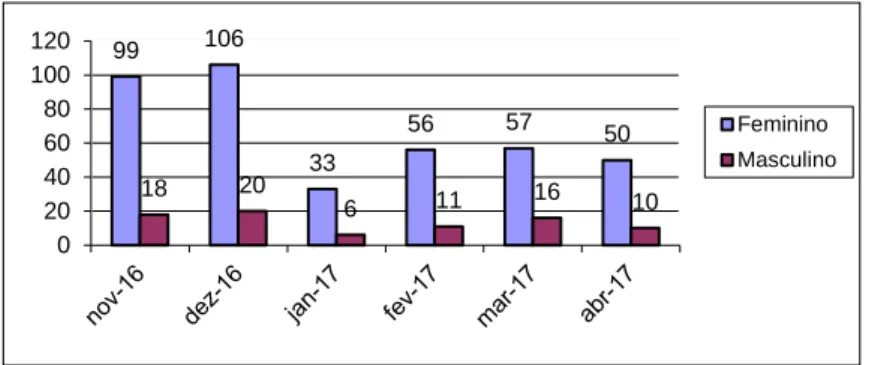 Gráfico III. 2: Números de visualizações por mês em função do sexo 