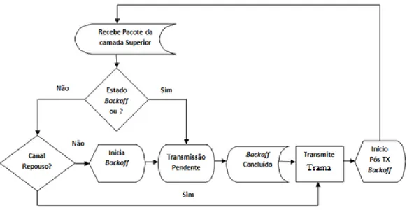 Figura  4.4:  Utilização  do  módulo  gestão  do  estado  de  backoff  pelo  módulo  gestão  do  estado  de  transmissão