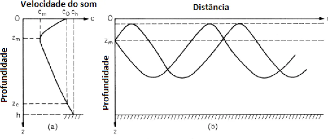 Figura 2.3: Variação da velocidade de propagação do som no mar (a) e canal SOFAR (Sound Fixing  And Ranging) (b)