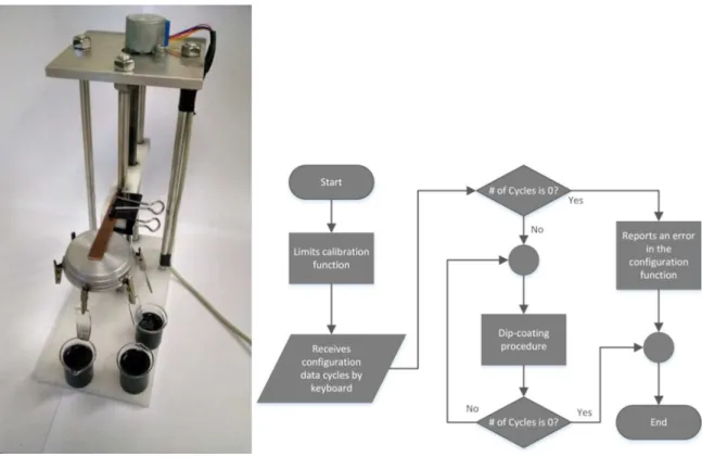 Figure 1. Dip coating mechanical device picture and block diagram of the routine for the process.