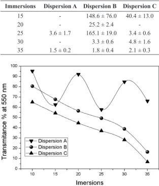 Figure 2. Percentage of light transmitted in 550 nm to (A), (B) and  (C) dispersions as a function of immersions