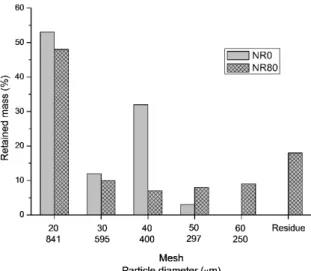 Figure 1. Granulometric analysis of the NR0 and NR80.