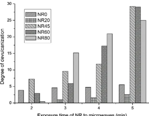 Figure 4. Degree of devulcanization of the NR with controlled  composition of carbon black.