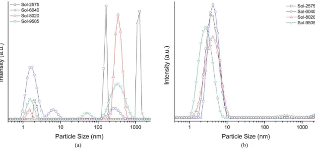 Figure 2. Size distribution curves as recorded by dynamic light scattering for samples aged for (a) 1 day and (b) 25 days after synthesis.
