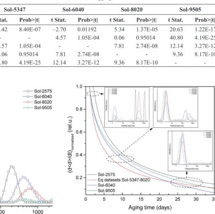 Table 2. Fitting parameters for the NLLSF made to our datasets based on a DLCA aggregation model.