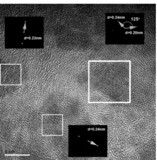 Figure 9. A typical HR-TEM view of the highly monodispersed  and small nanoparticles obtained as our precursors dried