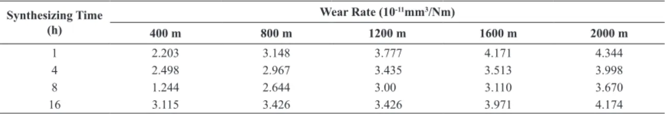 Figure 6. In different synthesizing time and friction coeficient of  the A356+6% Ti AMCs.