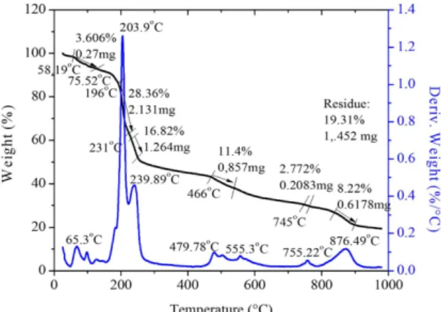 Figure 5. UV-Vis-NIR spectrum of LCHB crystal. Figure 6. TG-DTA curve of LCHB crystal.