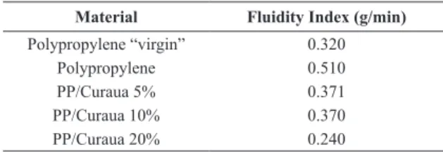 Table 1. Average values of the pellets submitted to the FI analysis.