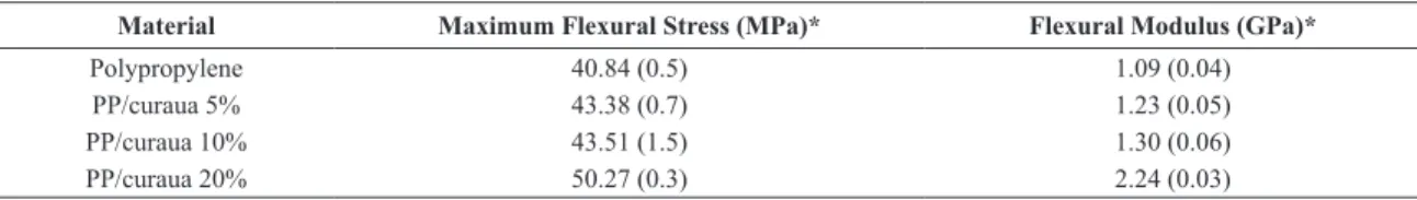 Table 3. Mechanical properties of polypropylene and the biocomposite obtained in the bending test.