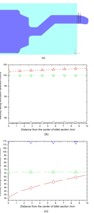 Figure 4. Flow velocities along extrusion direction at the die exit  with different dies